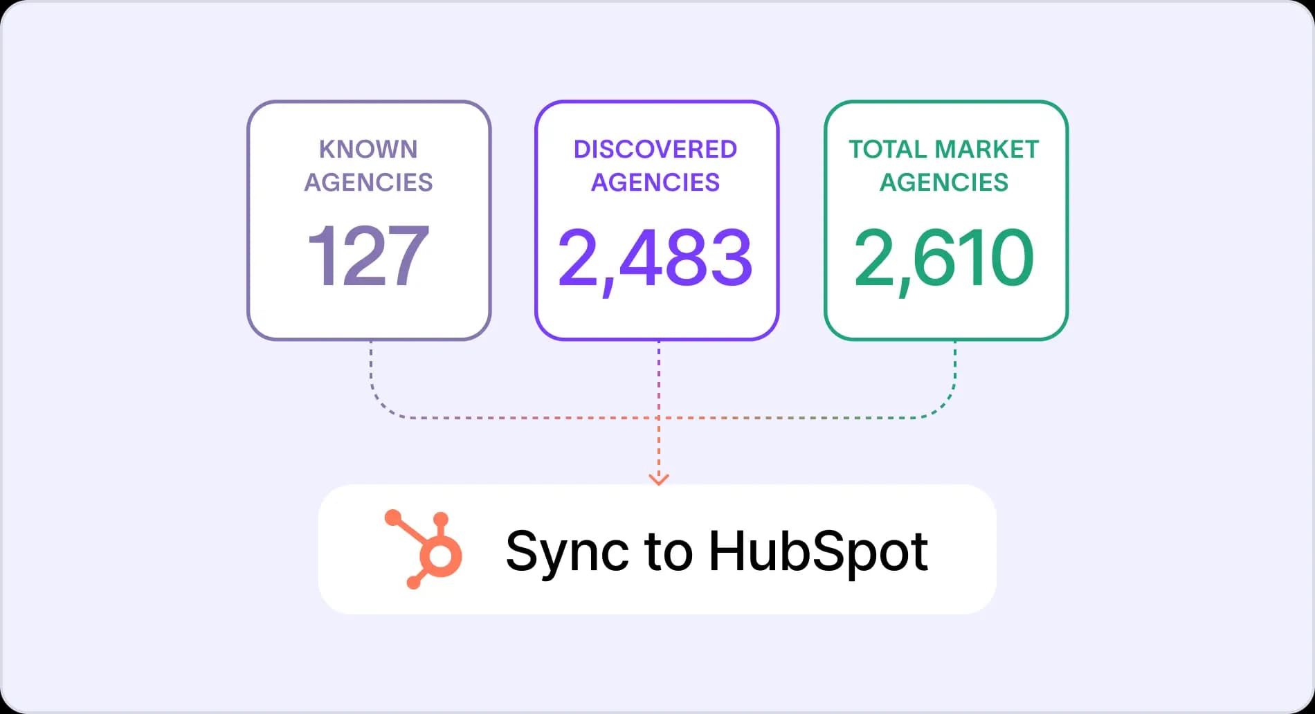 Counters for known, discovered, and total market agencies feeding a Sync to HubSpot action