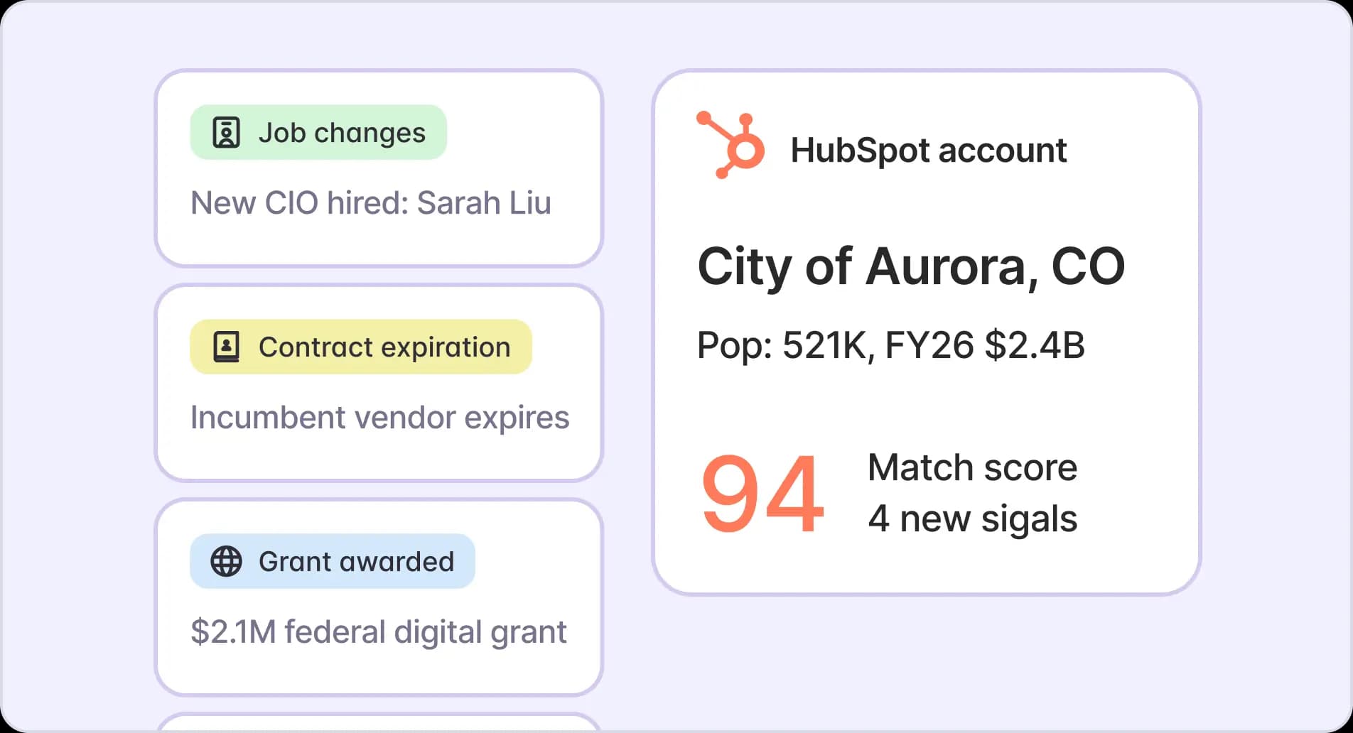 Buying signals — a job change, contract expiration, and grant award — beside a HubSpot account card with a 94 match score